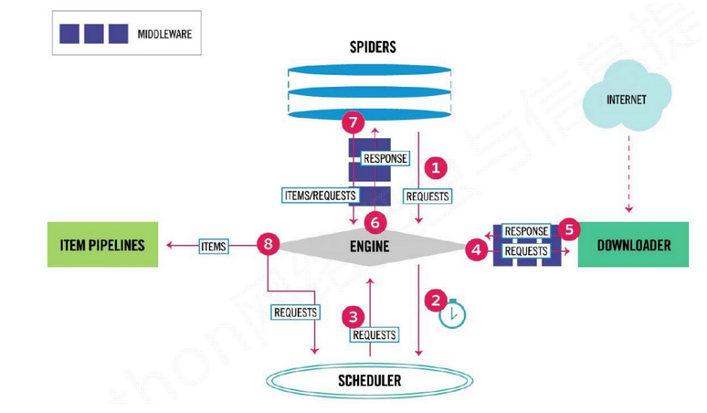 scrapy流程图2